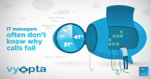 Video calls fail due to: incorrect configuration, lack of ports, bandwidth, lack of licenses