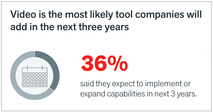 Video conferencing is the largest tool companies will add in unified communications 