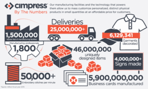 Cimpress manufacturing facilities and video conferencing technology needs