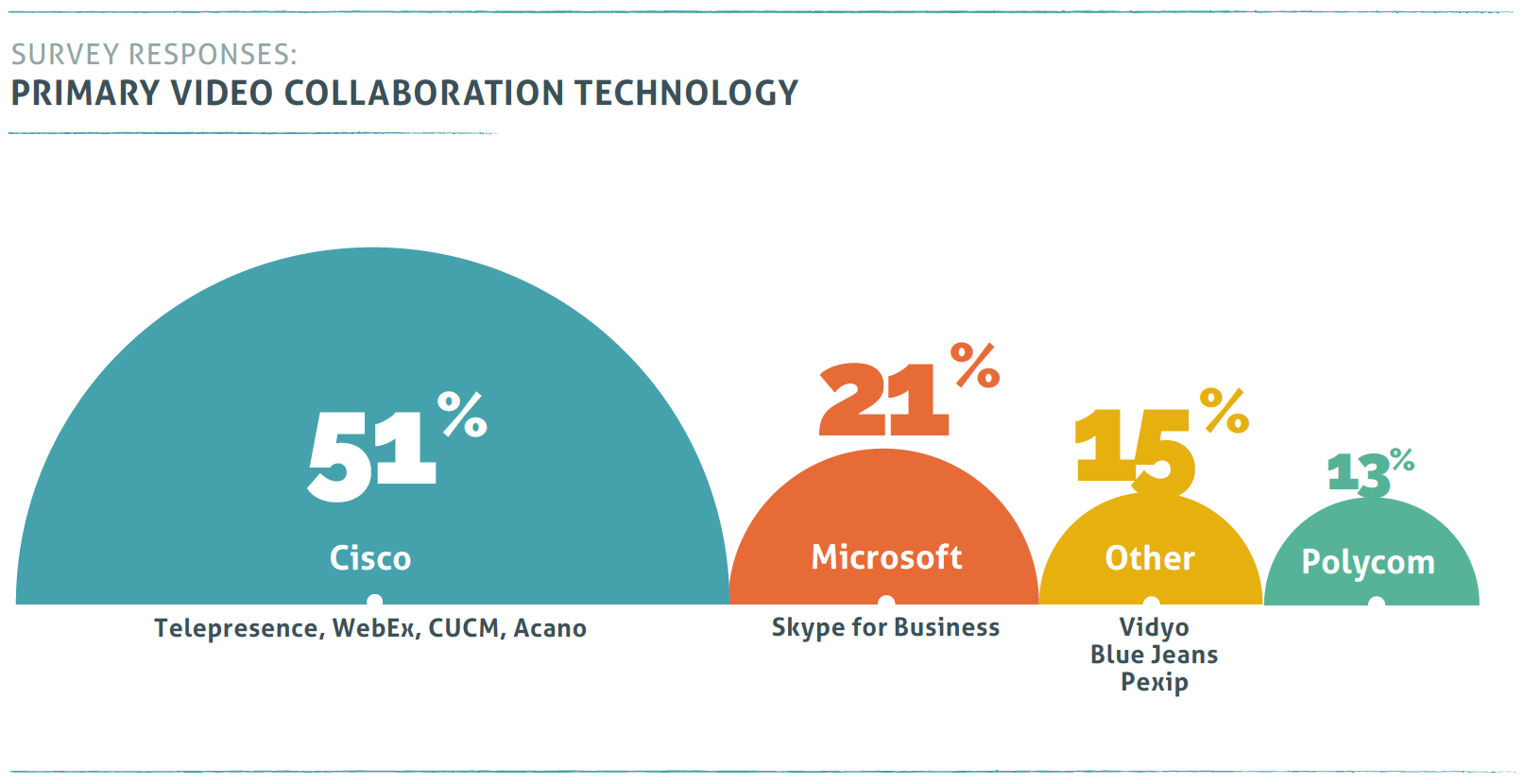 Primary video conferencing technology survey responses for cisco, skype for business, polycom, vidyo, bluejeans and pexip