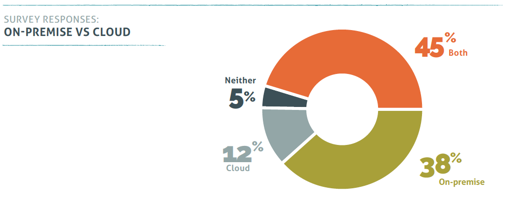 survey responces for on-premise vs cloud-based video conferencing environments