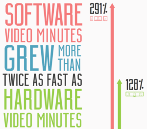 Video conferencing software minutes is growing faster than hardware video minutes