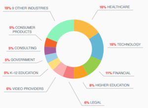 Video conferencing by industry: telemedicine, government, higher education, technology, and more