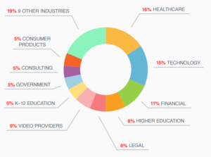 Top video conferencing industries; healthcare, technology, financial, higher education, legal, video providers, k-12 education, government, consulting, consumer products, etc.