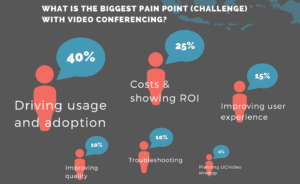 The biggest challenge in video conferencing (survey percentage breakdown)