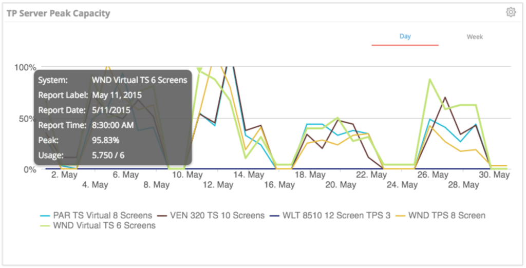 Daily TP Server Peak Capacity for Video Conferencing Chart 