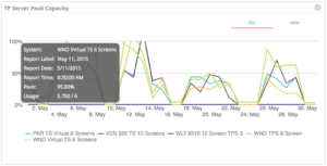 Daily TP Server Peak Capacity for Video Conferencing Chart