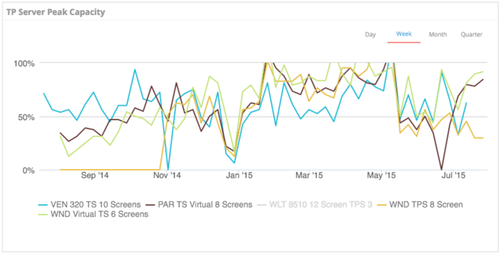 TP Server Peak Capacity for Video Conferencing Chart 