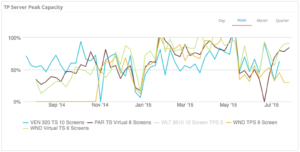TP Server Peak Capacity for Video Conferencing Chart