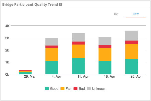 video conferencing bridge quality trend chart