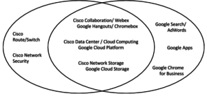 CiscoGoogleVennDiagram