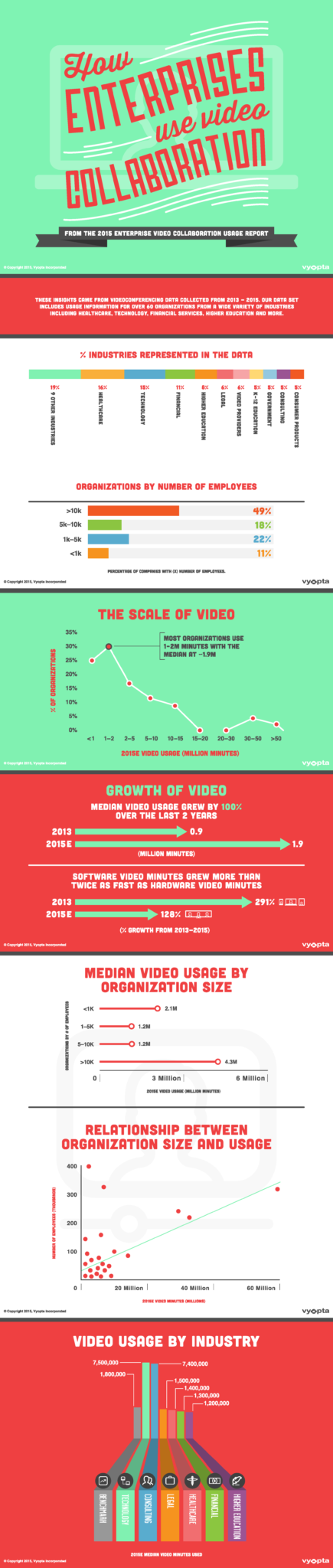 Infographic: Enterprise Video Conferencing Usage 
