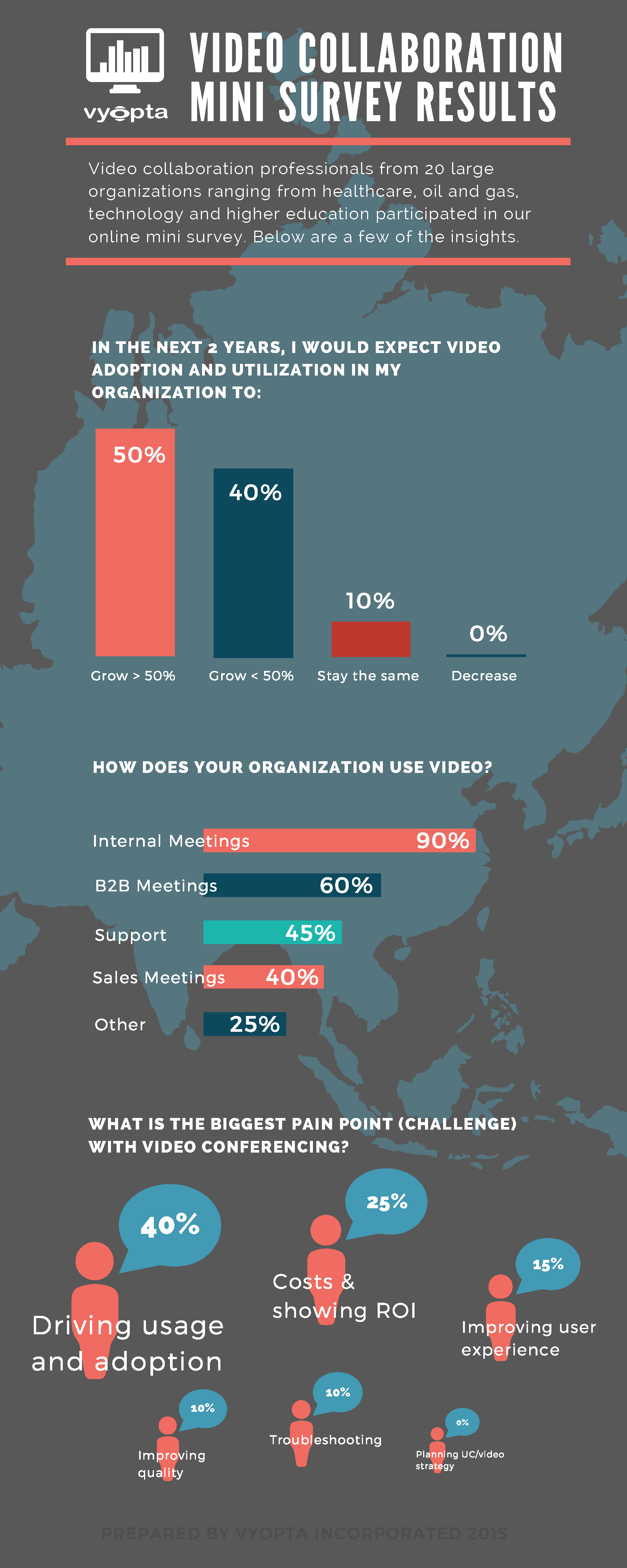 Video conferencing survey results and predictions 