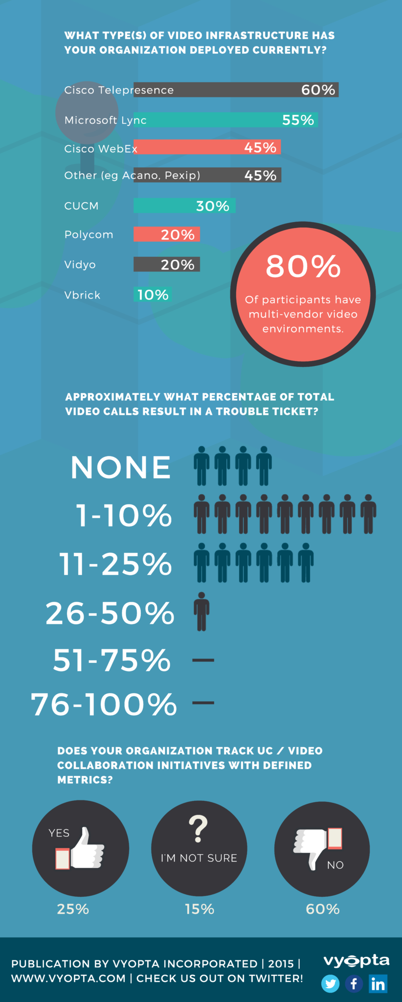 video conferencing survey results and multi-vendor insights 