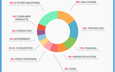 Video Collaboration Usage in the Enterprise