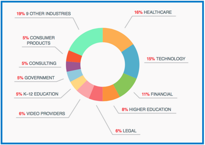 Video Collaboration Usage in the Enterprise