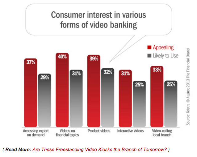 BLOG: Chart customers level of interest in various forms of telebanking