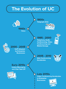 The History of Unified Communications (UC) Timeline