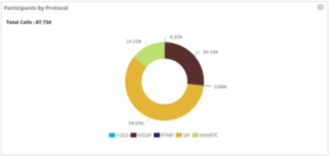 vAnalytics Video, Participants by Protocol Sample Image