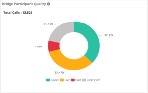 vAnalytics Video, Bridge Participant Call Quality Image Sample