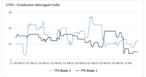 vAnalytics Video, Cisco Telepresence Server (CTPS) Trend Sample Image