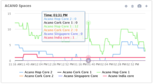 vAnalytics Video, Acano Trend Sample Image