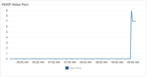 vAnalytics Video, Pexip Trend Sample Image