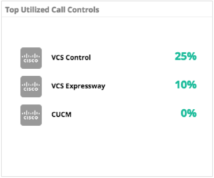 vAnalytics Video, Top Utilized Call Controls Image Sample
