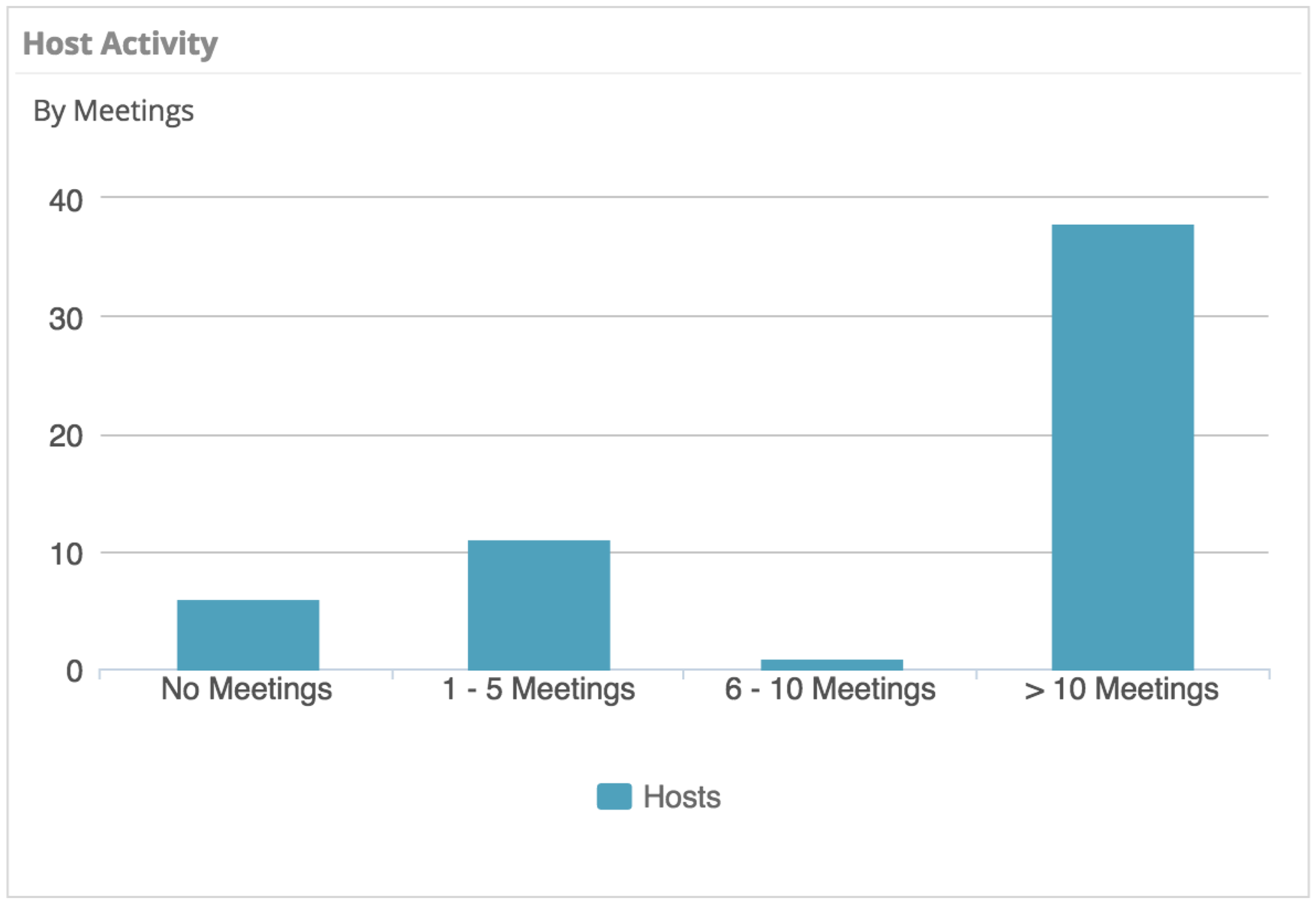 Video conferencing meeting host activity chart