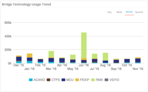 Bridge Technology Usage Trend