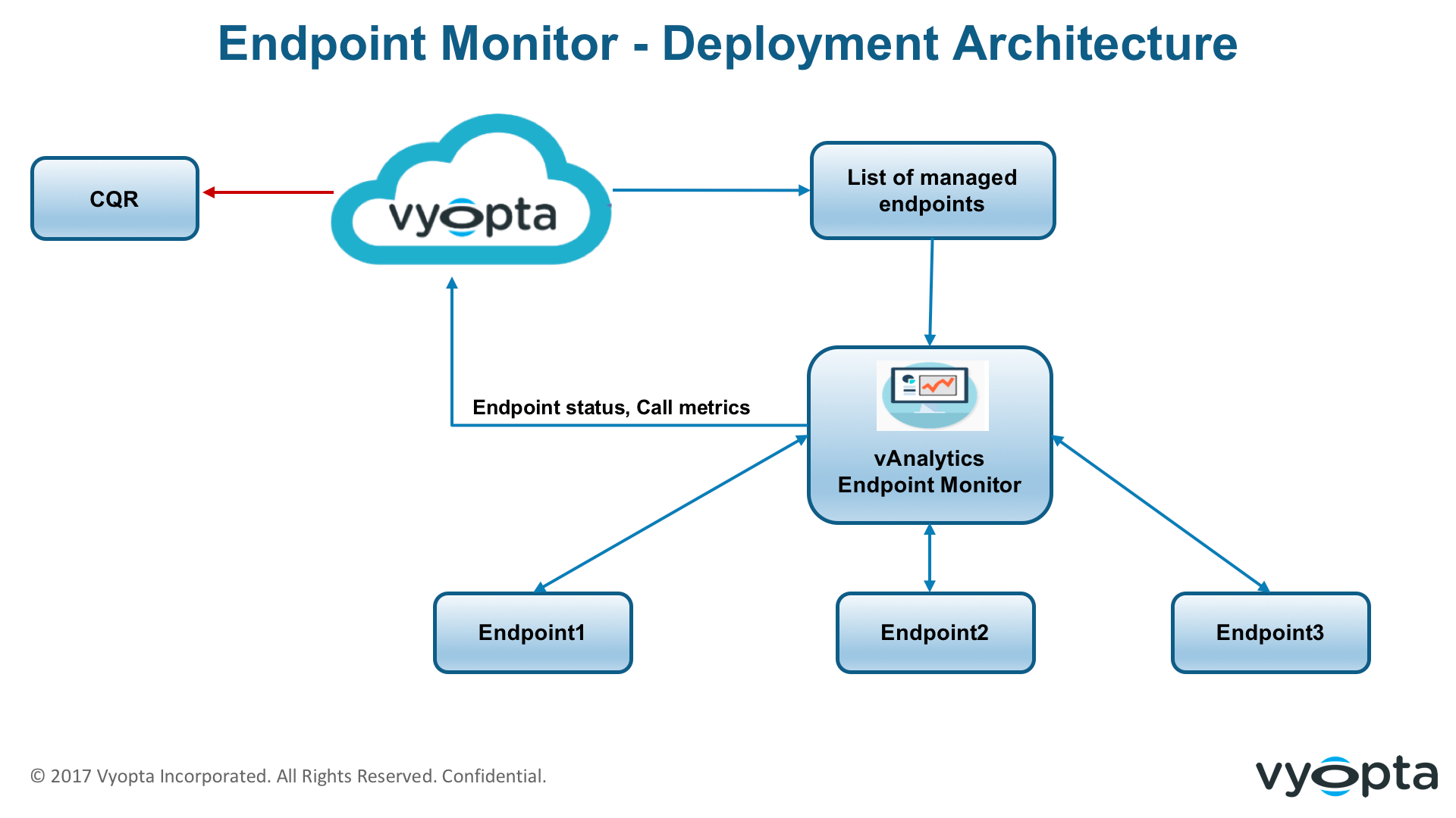 A visualization of Vyopta's Endpoint Monitor deployment architecture