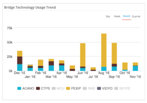 Bridge Technology Usage Trend