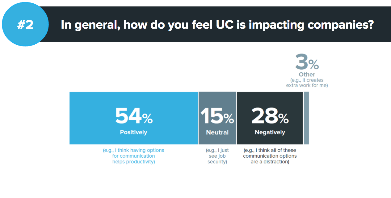 How is unified communications impacting companies