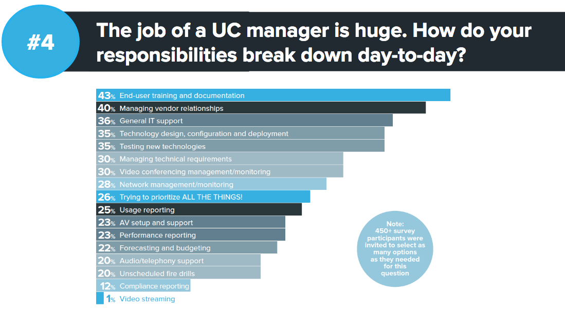 Unified communication management responcibilties