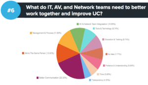 IT, AV, and Network teams for unified communication environments