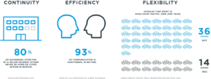 Video Communications benefits provide continuity efficiency and flexibility