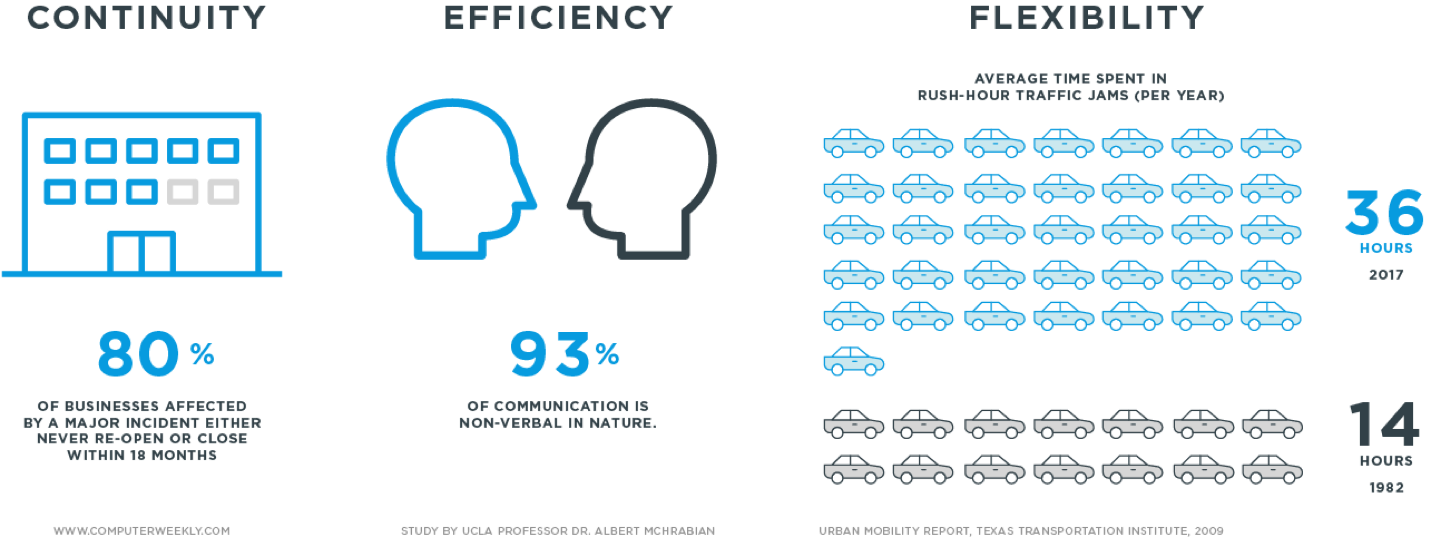 Video Communications benefits provide continuity efficiency and flexibility