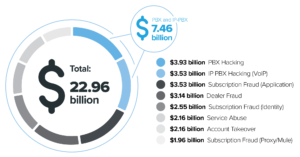 Top phone and video security fraud loss categories