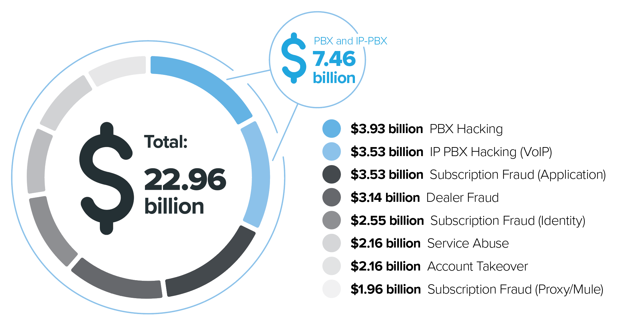 Top phone and video security fraud loss categories