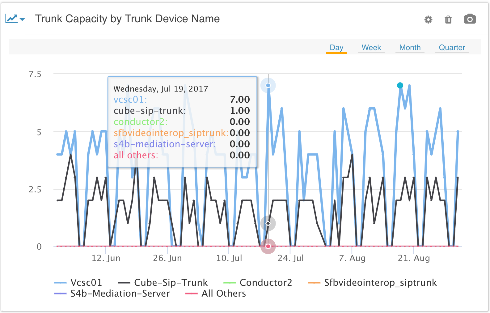 SIP Trunk capacity dashboard screenshot