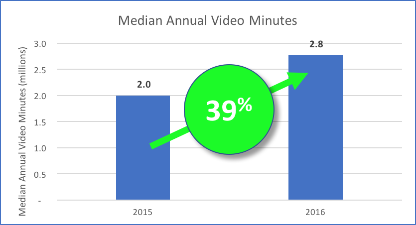 How Much Video Usage is Good?