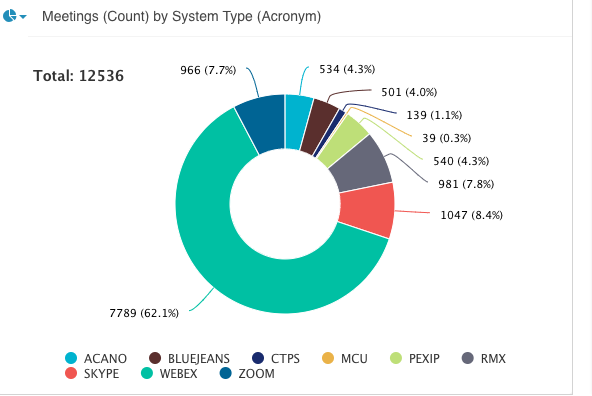 Vyopta analytics for meetings