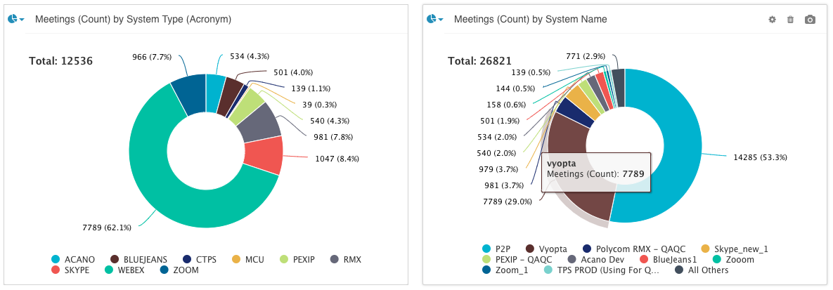 Vyopta analytics for meetings