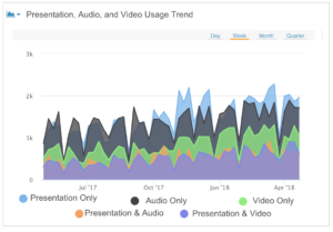 Presentation trend