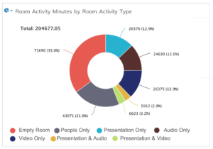 room activity