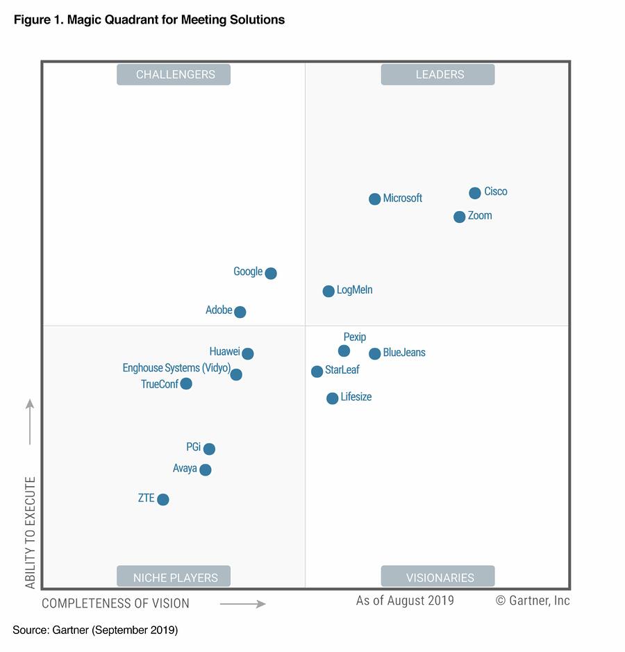 Gartner Magic Quadrant Chart Source: KDNuggets Portal (2019–2020