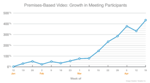 Premises Based Meeting Growth