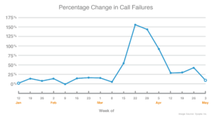 Chart Call Failure
