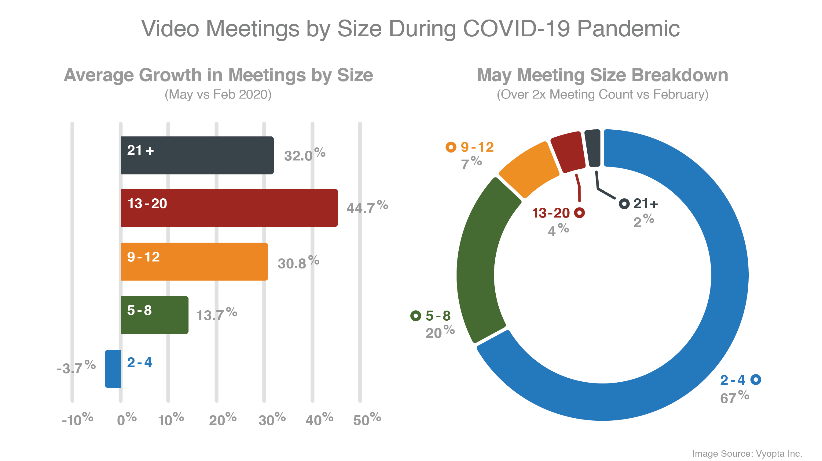 Chart Average Growth In Meeting Size