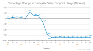Covid-19 impact on endpoint usage